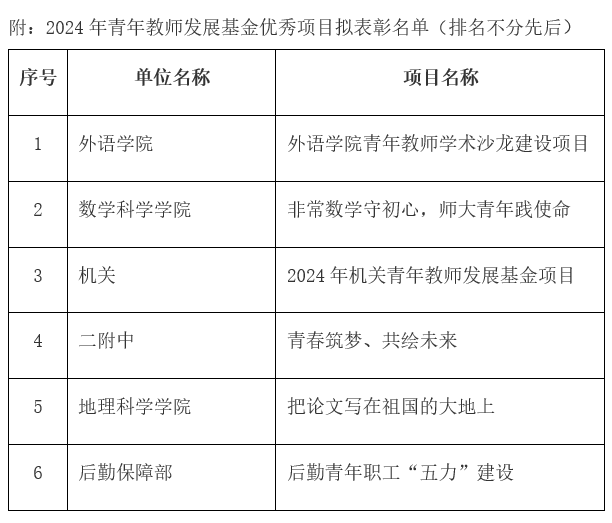附:2024年青年教师发展基金优秀项目拟表彰名单(排名不分先后).png
